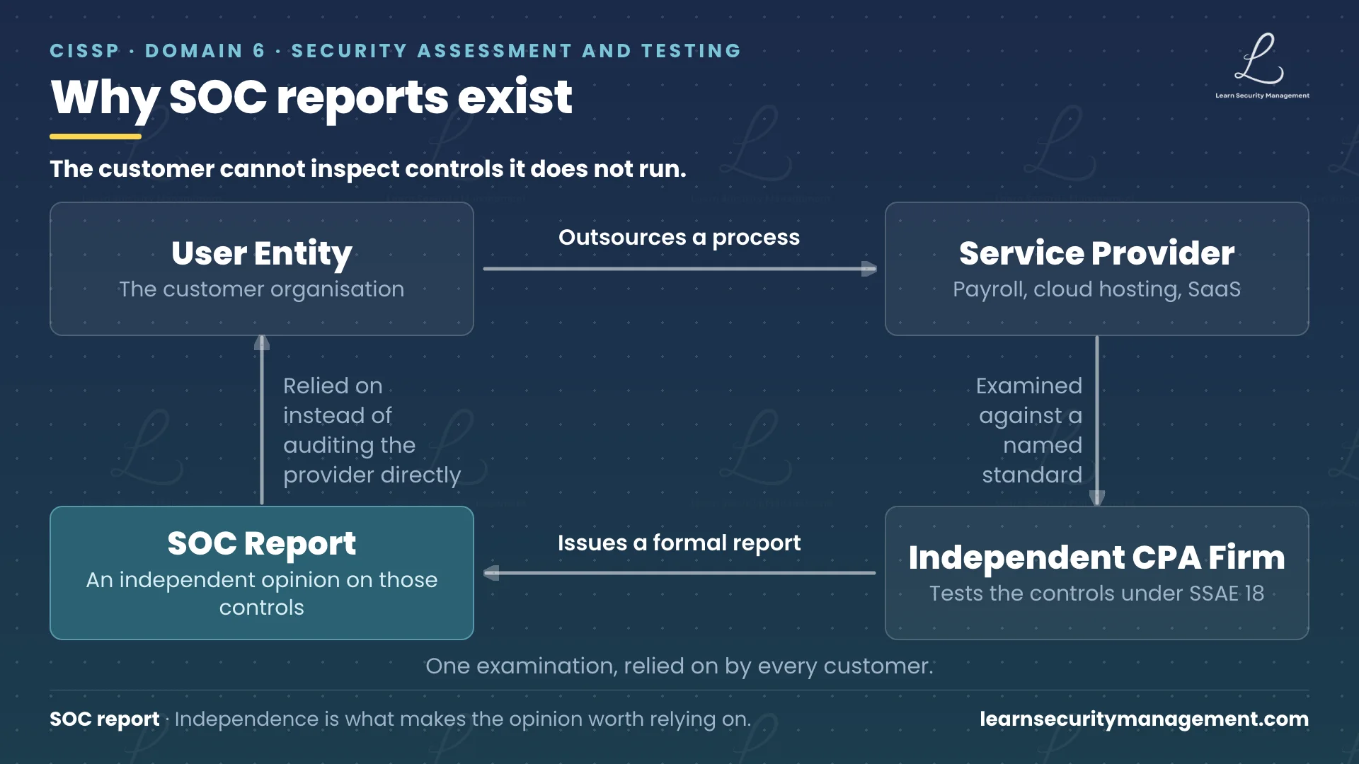 Diagram showing why SOC reports exist: a user entity outsources a process to a service provider, an independent CPA firm examines the provider against a named standard and issues a SOC report, and the user entity relies on that report instead of auditing the provider directly