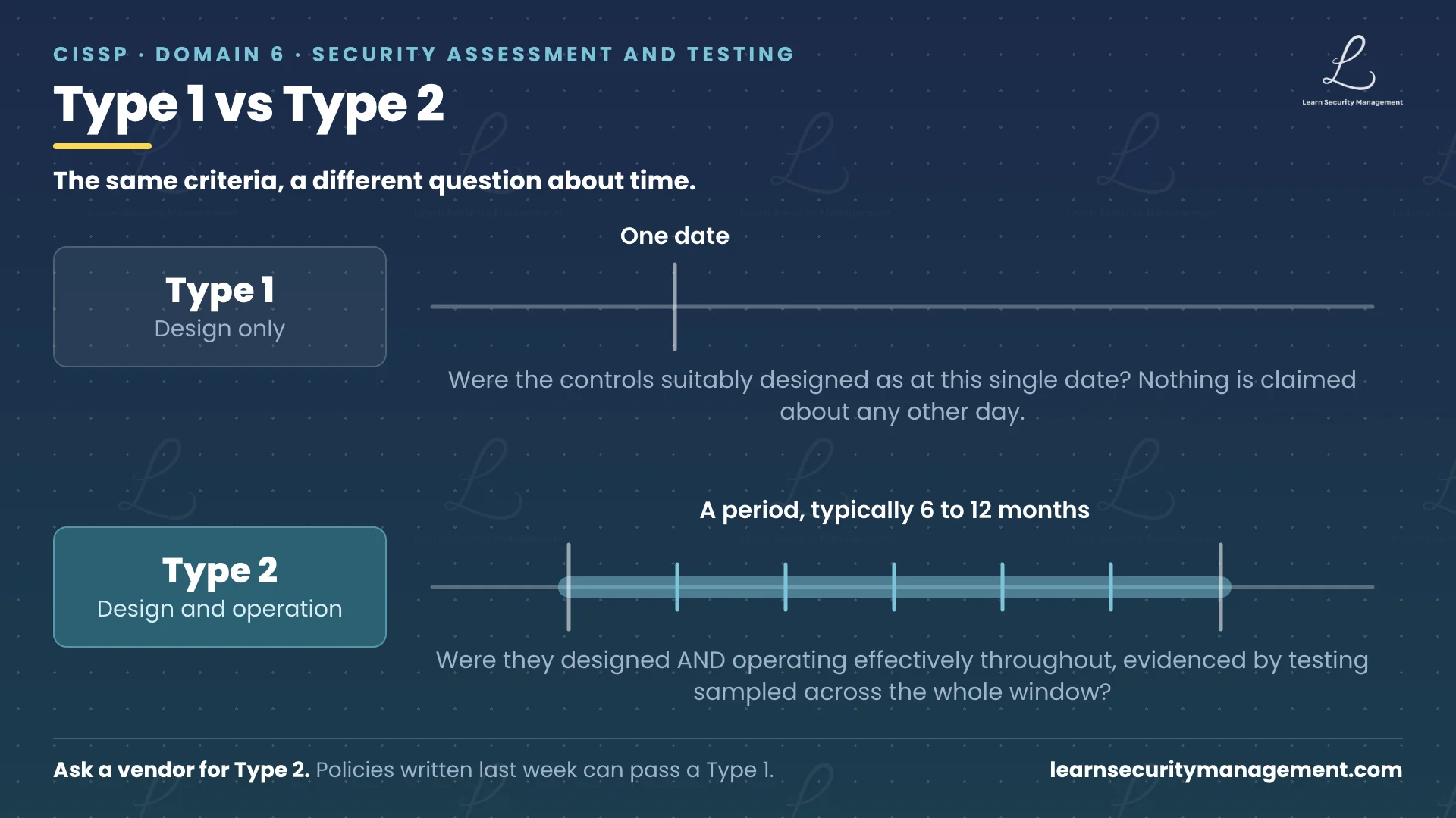 Timeline comparison showing a Type 1 report evaluating control design at one single date, and a Type 2 report evaluating design and operating effectiveness across a period of 6 to 12 months with testing sampled throughout