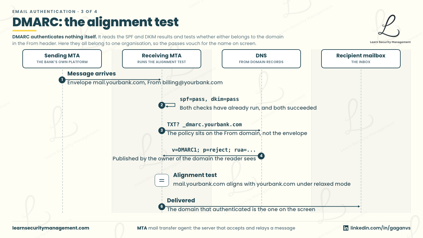 DMARC alignment diagram comparing the domain that earned the SPF or DKIM pass against the domain in the visible From header, showing an aligned message passing and an unaligned one failing