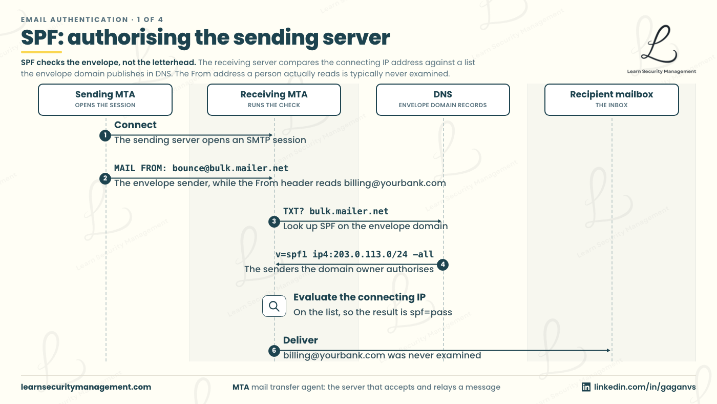 SPF sequence diagram showing a receiving mail server taking the connecting IP address, looking up the envelope domain's TXT record in DNS, and comparing the two to reach a pass or fail verdict