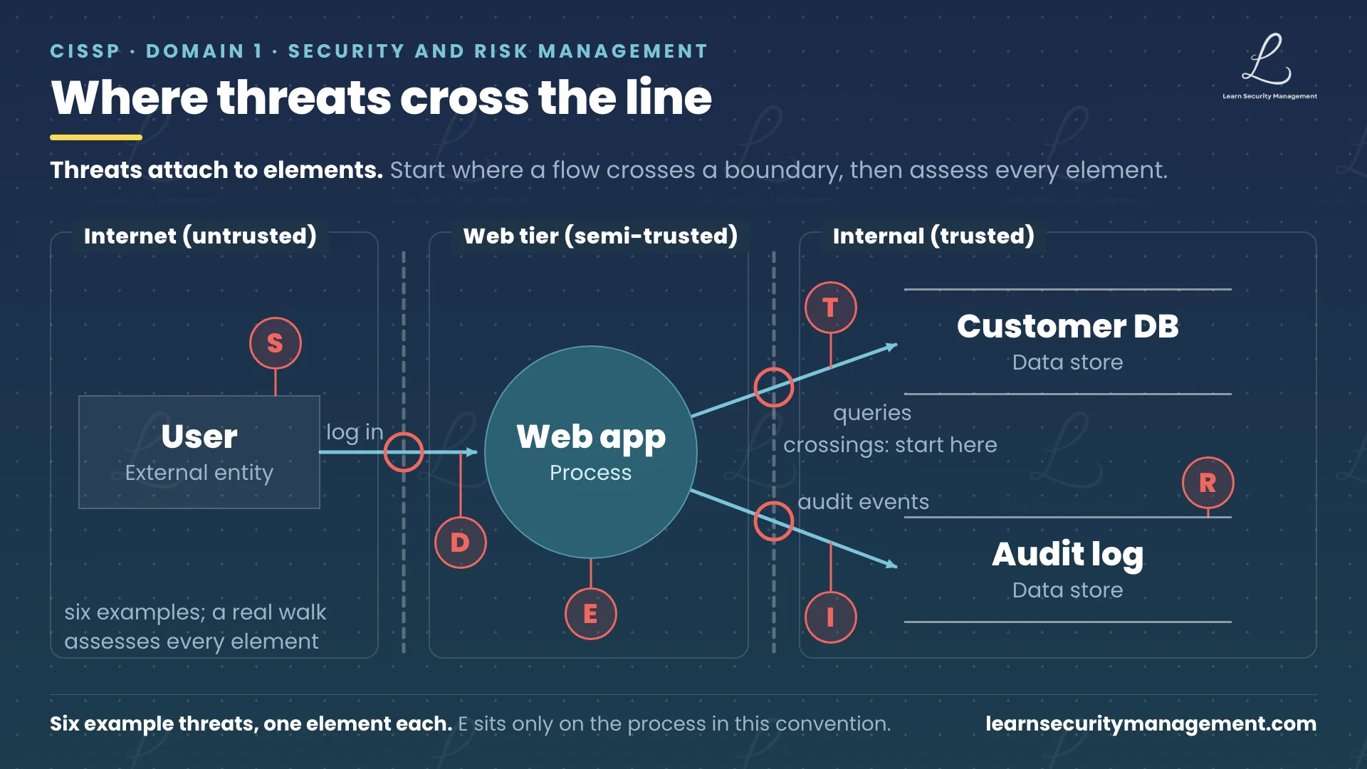A data flow diagram of a web application drawn across three trust zones labelled Internet untrusted, Web tier semi-trusted and Internal trusted. The user is a rectangle marked external entity, the web app is a highlighted circle marked process, and the customer database and audit log are open rectangles marked data store. Three arrows carry the flows, labelled log in, queries and audit events, and two dashed vertical boundaries cut them, with a coral ring at each of the three crossings and a note reading crossings, start here. Six coral letter pins each join one element by a short leader: S on the user, D on the log-in flow, T on the queries flow, E on the web app circle, I on the audit events flow, and R on the audit log. A note reads six examples, a real walk assesses every element.