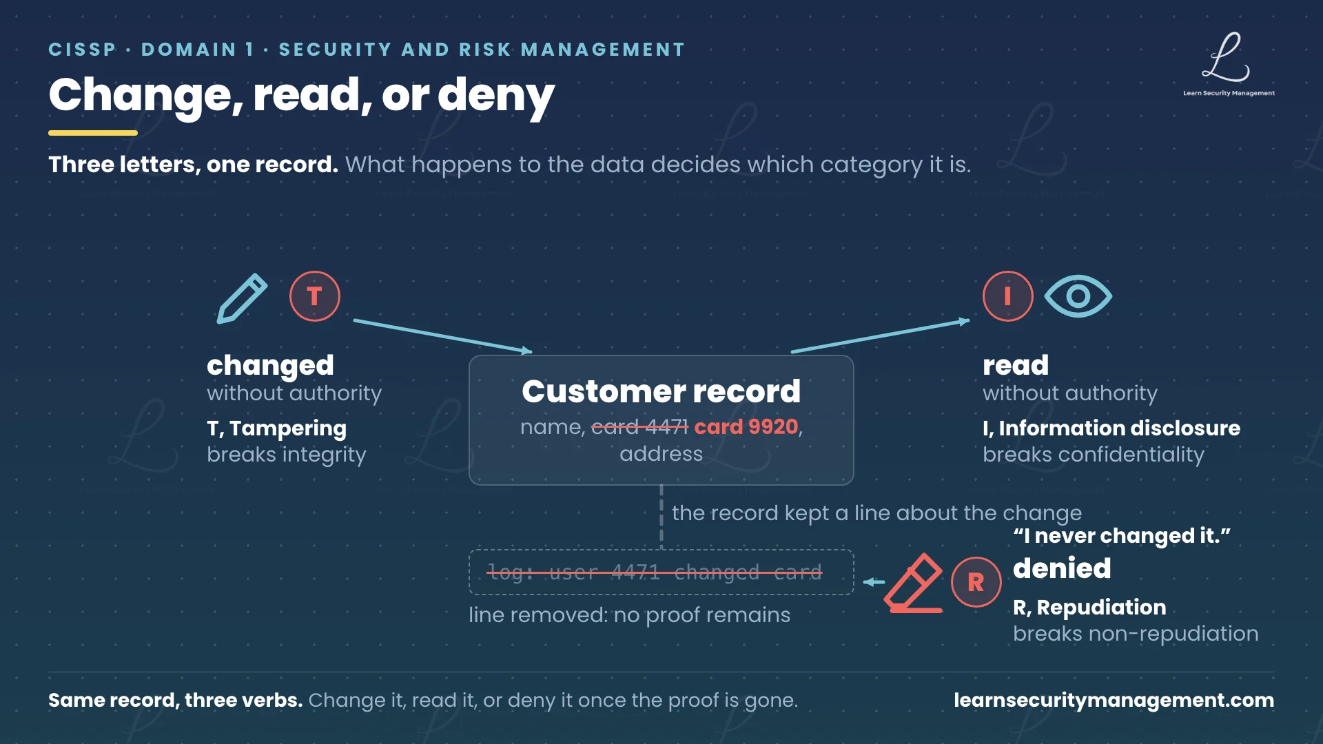 One customer record with three actions on it. A pen labelled changed without authority, with the pin T for tampering, alters the card number on the record, which shows the old number struck through and the new one in coral: tampering breaks integrity. An eye labelled read without authority, with the pin I for information disclosure, takes the contents out of the record: disclosure breaks confidentiality. Below the record its audit line, user 4471 changed card, is struck through with an eraser beside it and the note line removed, no proof remains; the actor says I never changed it, labelled denied with the pin R for repudiation, which breaks non-repudiation.