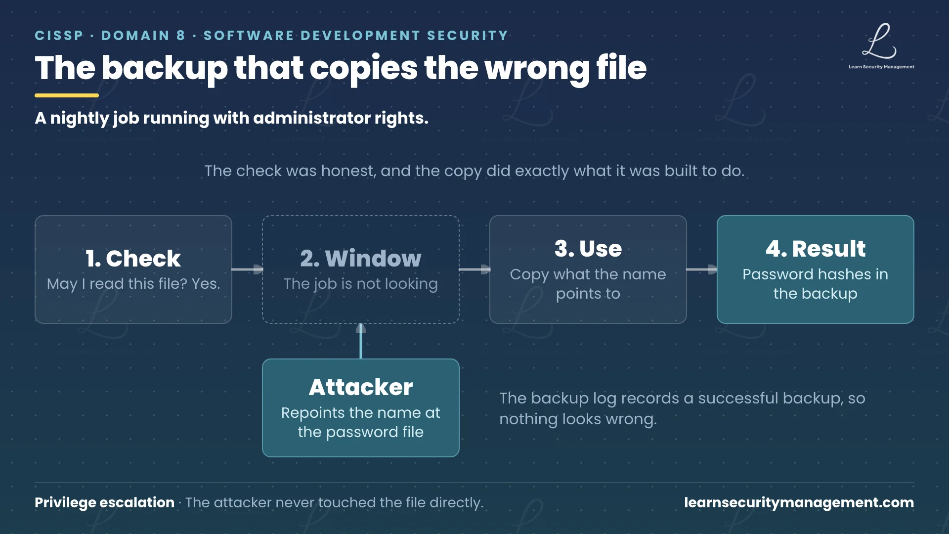 Diagram showing the TOCTOU backup attack in sequence: the backup process checks that it may read a customer data file and the check succeeds, the attacker replaces that filename with a symbolic link to the system password file inside the window, the backup process copies the linked file using administrative privileges, and the attacker retrieves it from the backup location