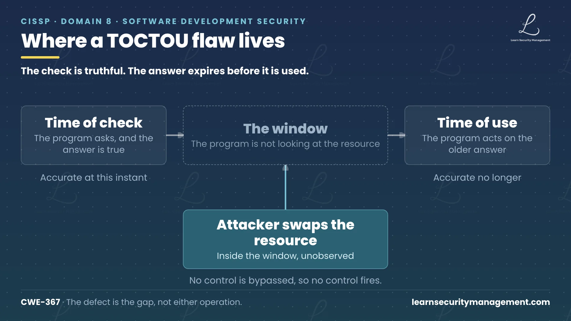 Diagram showing the TOCTOU vulnerability window: a program performs a check on a resource, a gap opens before the use, and an attacker substitutes the resource inside that gap so the program acts on something it never checked
