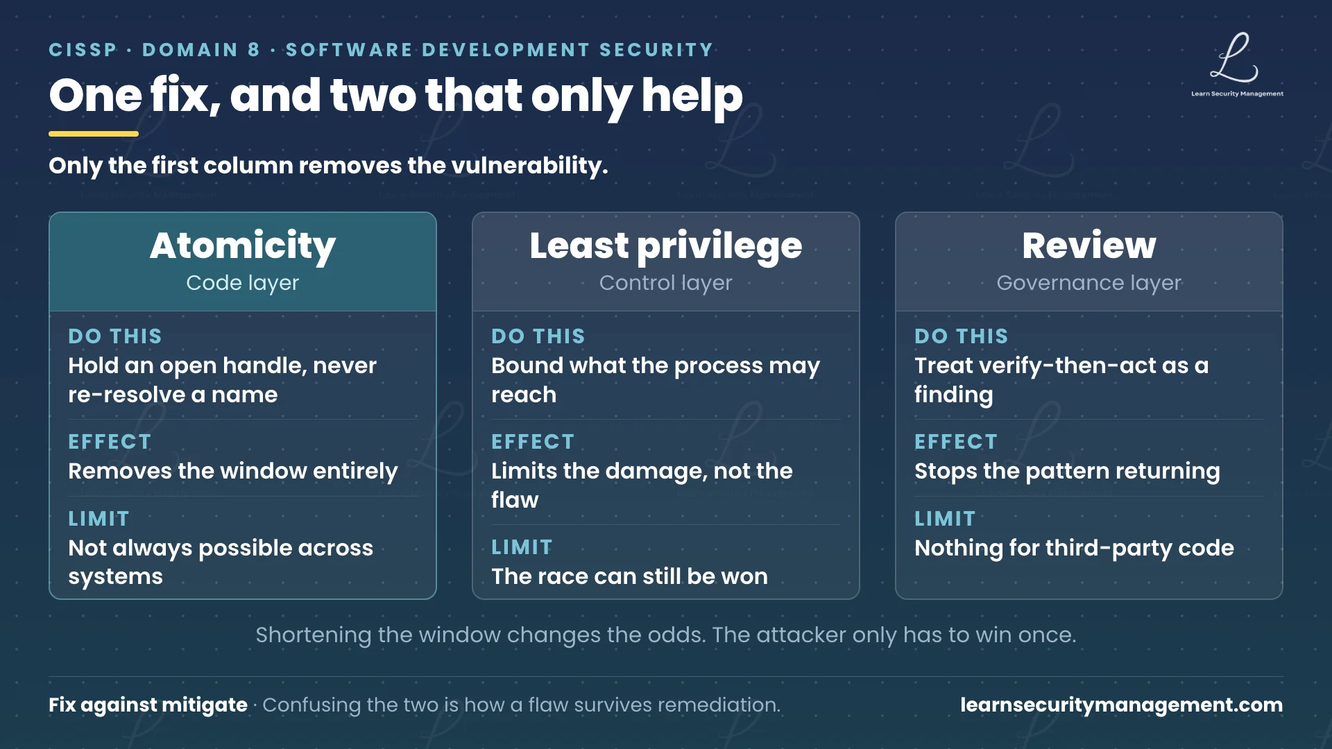 Diagram showing three layers of TOCTOU defence: atomic operations at the code layer which eliminate the window, least privilege and file integrity monitoring at the control layer which limit and detect exploitation, and secure coding standards, code review and testing at the governance layer which stop the pattern from being reintroduced