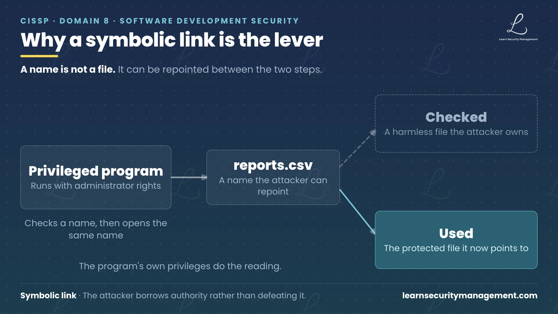 Diagram showing symbolic link redirection: a privileged program checks a harmless file it was given, an attacker replaces that filename with a symbolic link pointing at a protected system file, and the program follows the link and acts on the protected file using its own elevated privileges