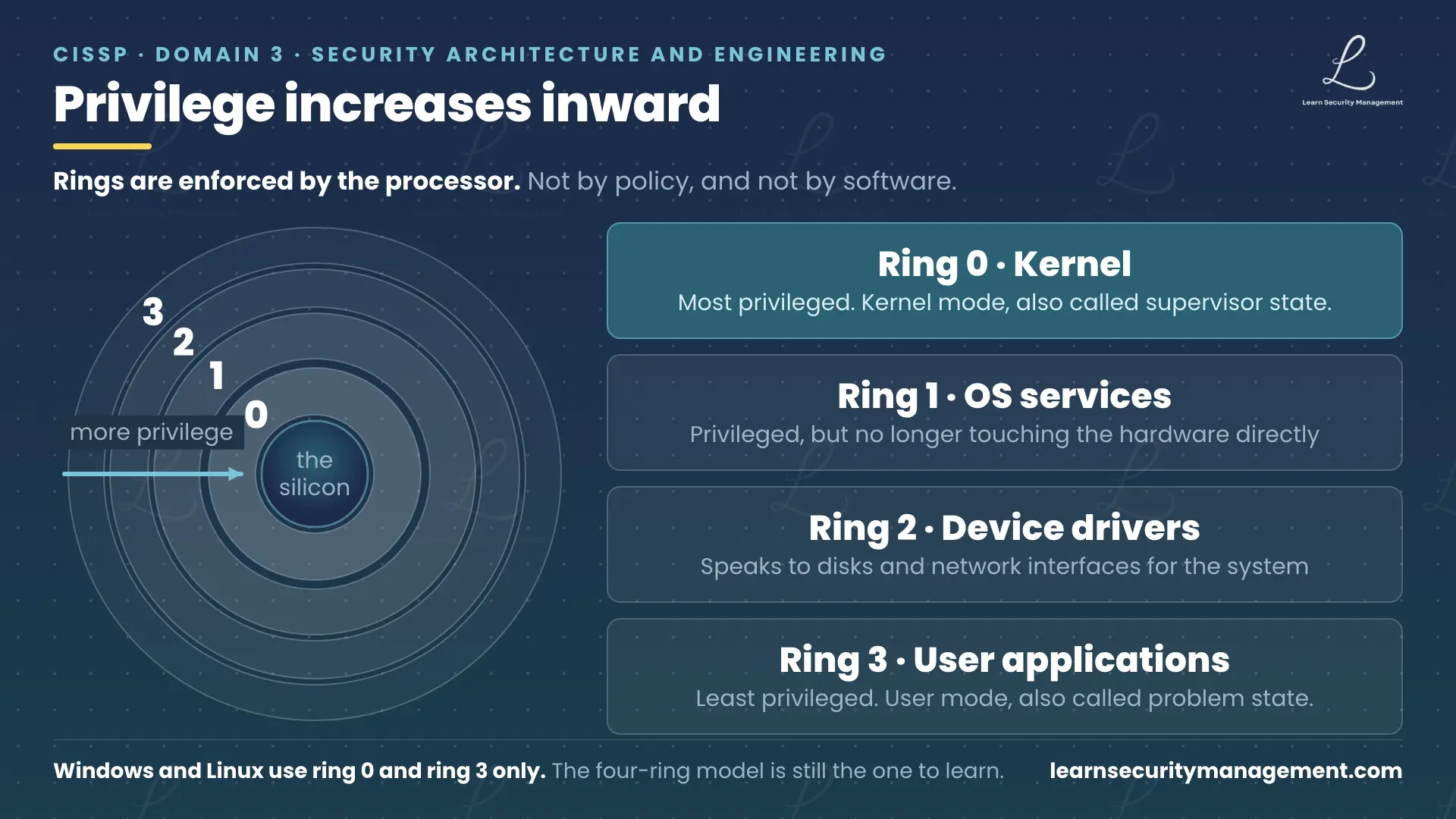 Protection rings drawn as four concentric bands around a silicon core, numbered 0 at the centre through 3 at the outside, with an arrow running inward from the outer band to the core labelled more privilege. To the right, four rows name each ring in turn: ring 0 the kernel, the most privileged, running in kernel mode or supervisor state; ring 1 operating system services, privileged but not touching hardware directly; ring 2 device drivers; and ring 3 user applications, the least privileged, running in user mode or problem state. A line below records that Windows and Linux use ring 0 and ring 3 only.