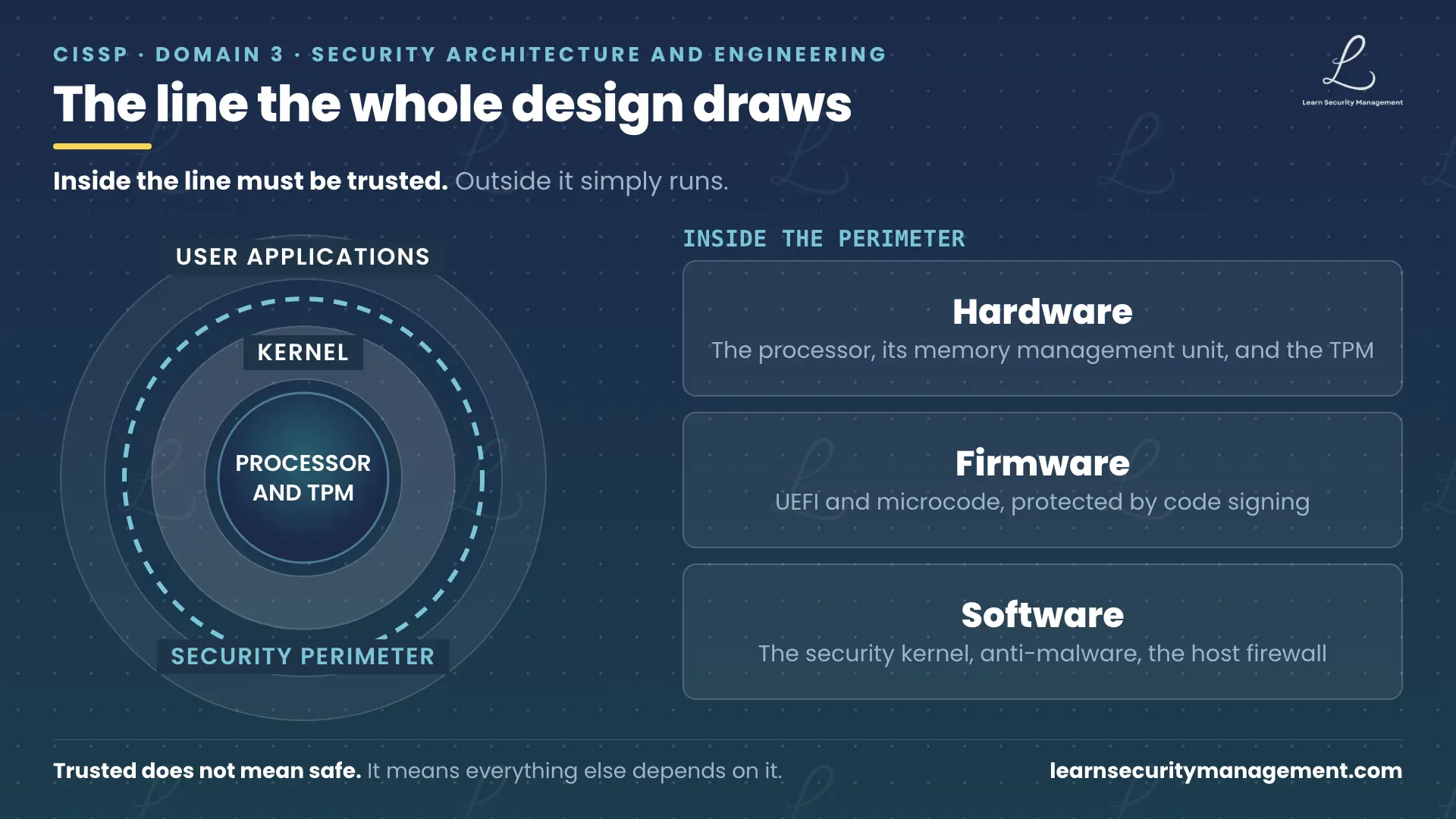 Concentric diagram of a trusted computing base. At the centre a hardware core labelled processor and TPM, surrounded by a ring 0 band labelled kernel. A dashed teal circle around both is labelled security perimeter. Outside it a faint outer ring holds ordinary user applications, which are outside the boundary. To the right, three stacked panels list what sits inside the line: hardware meaning the processor and the Trusted Platform Module, firmware protected by code signing, and software meaning the security kernel, anti-malware and the host firewall.